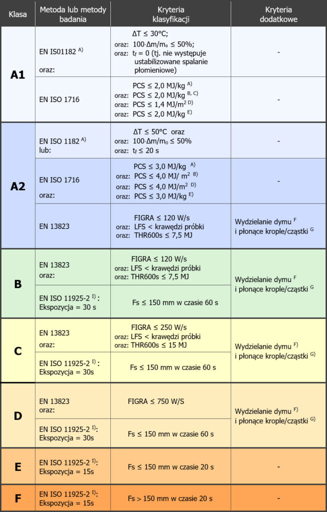 Klasyfikacja Wyrobów Budowlanych Wg PN-EN 13501-1 - Fire-Lab - Badania ...